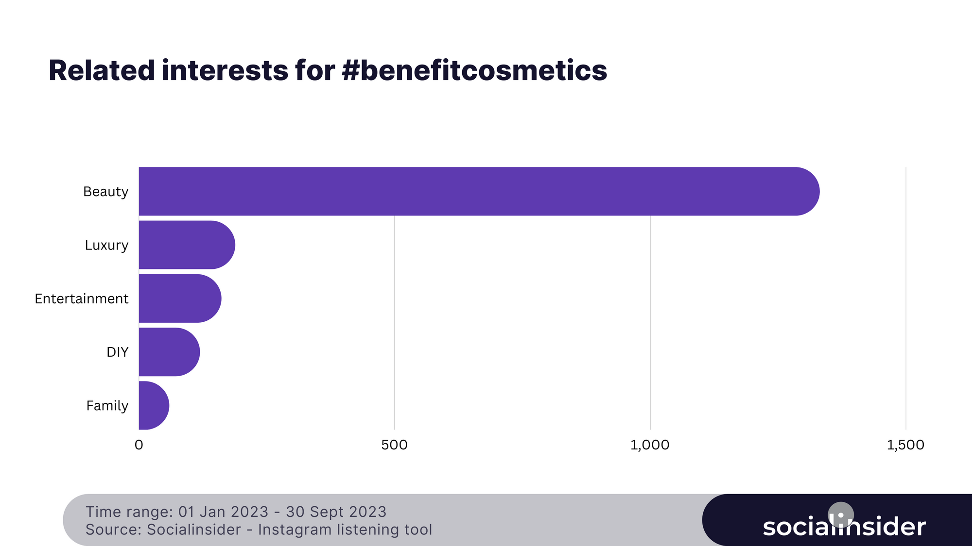 related interests to the hashtag #benefitcosmetics