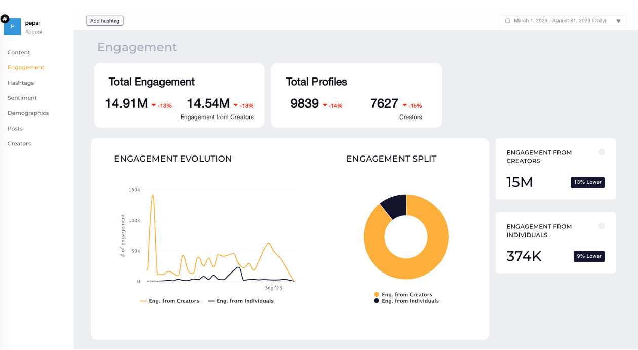 social listening engagement data