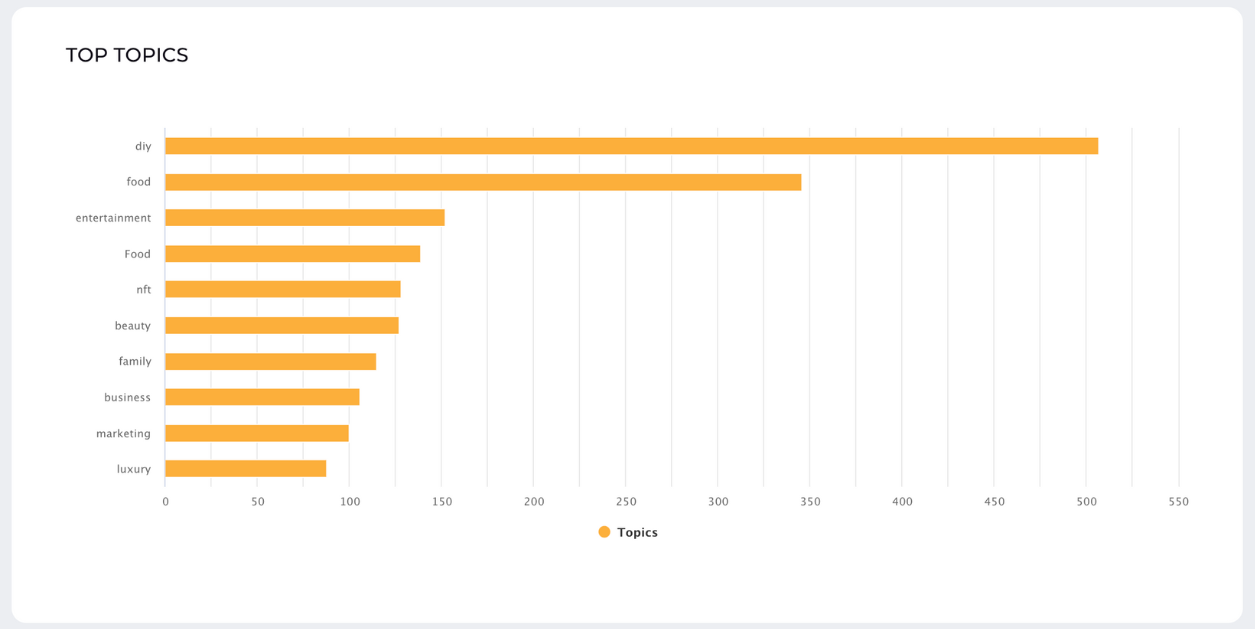 social listening top topics