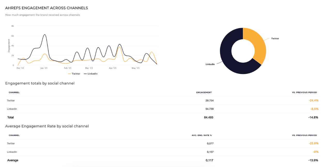 engagement across channels socialinsider