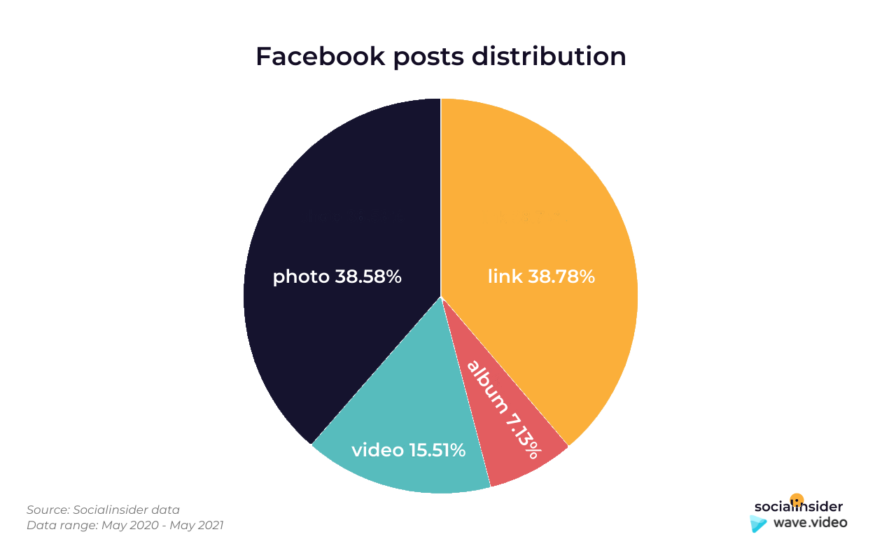 This chart presents in what percentage each type of post is distributed on Facebook.