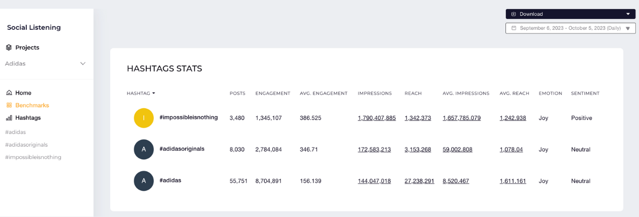 hashtags benchmarks social listening