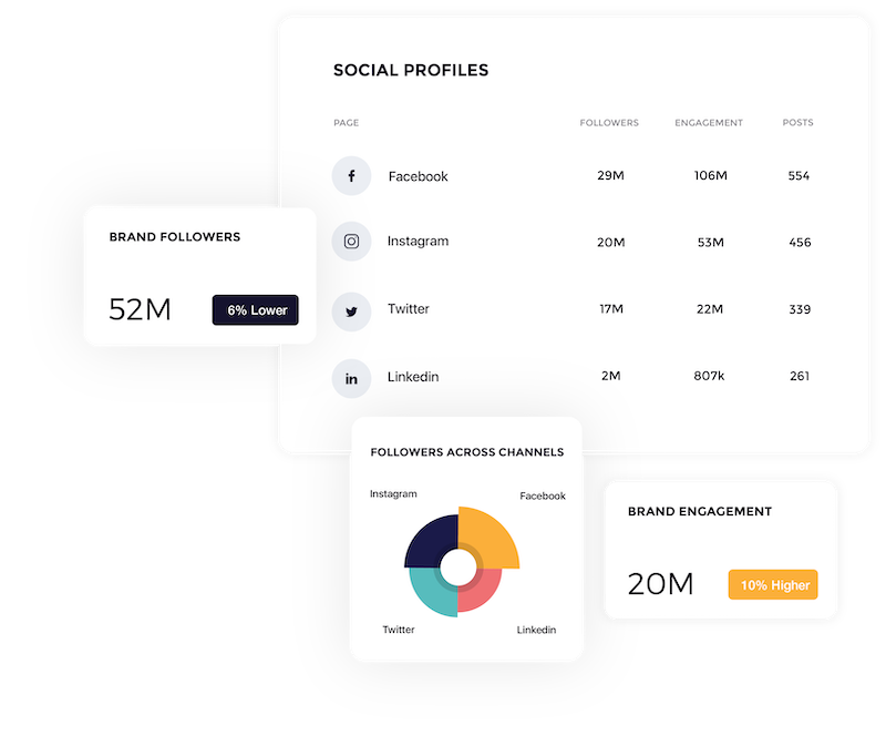 Complete brand analysis on social media