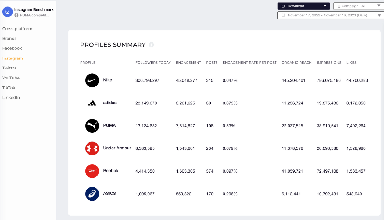 puma instagram benchmarks socialinsider