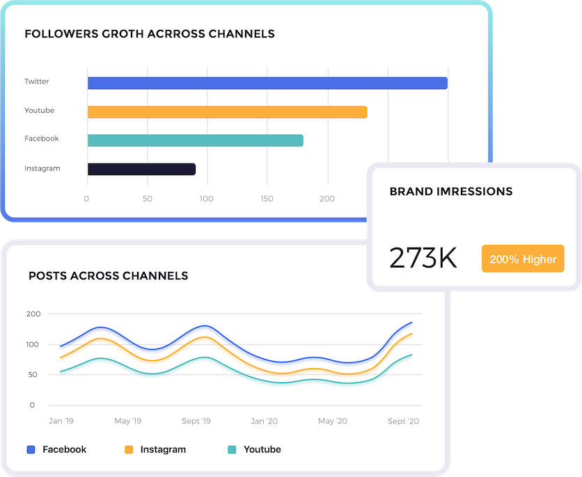 Find your brand’s top-performing social channel