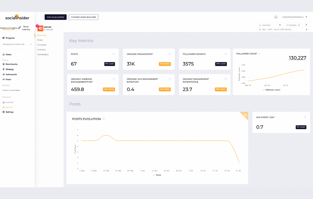 screenshot from socialinsider dashboard in overview with semrush instagram key metrics