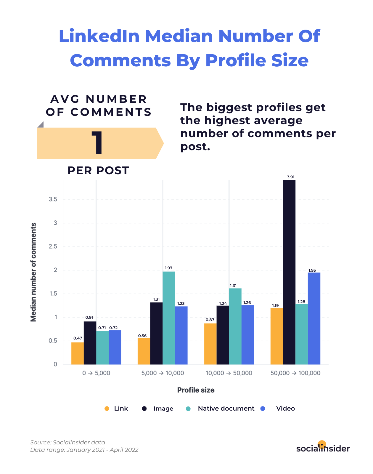 linkedin-comments-median