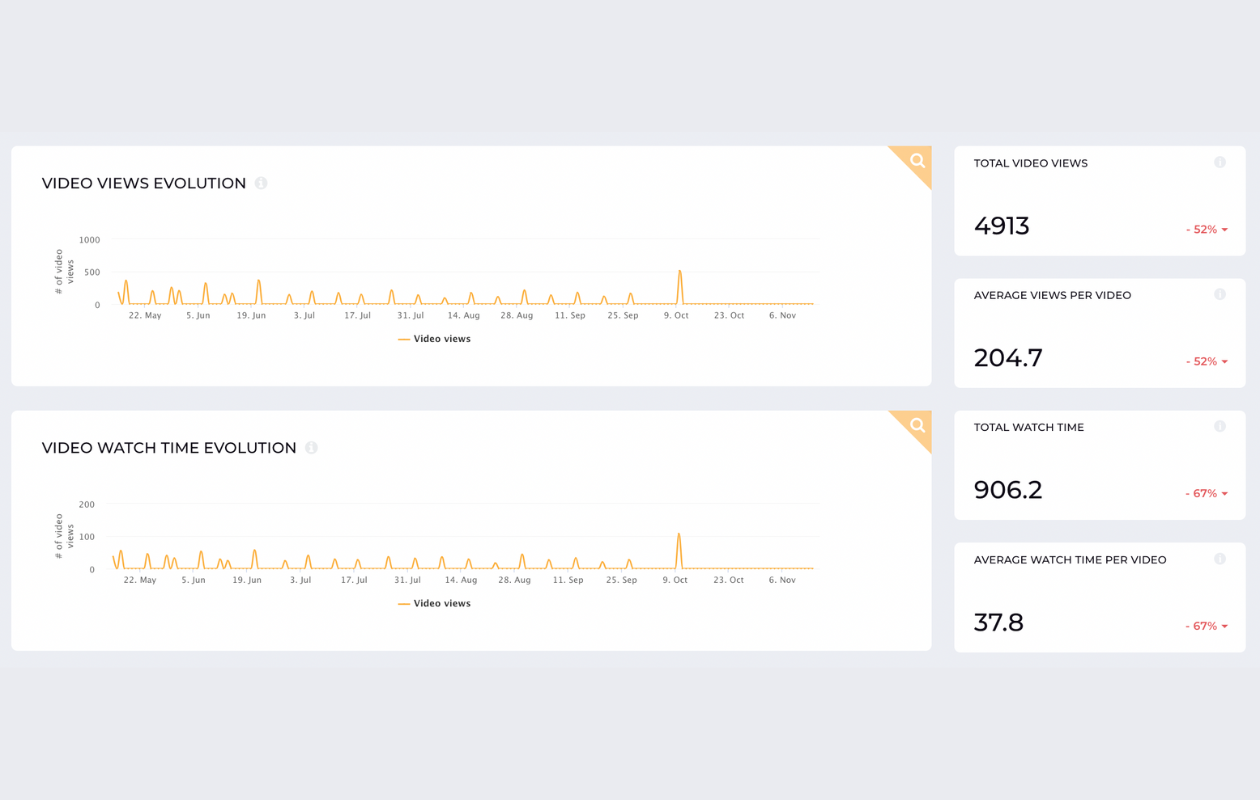 screenshot from socialinsider with video views evolution and video watch time evolution for socialinsider's linkedin