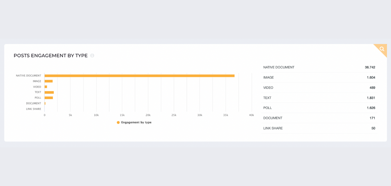 screenshot from socialinsider with posts engagement by type for socialinsider's linkedin