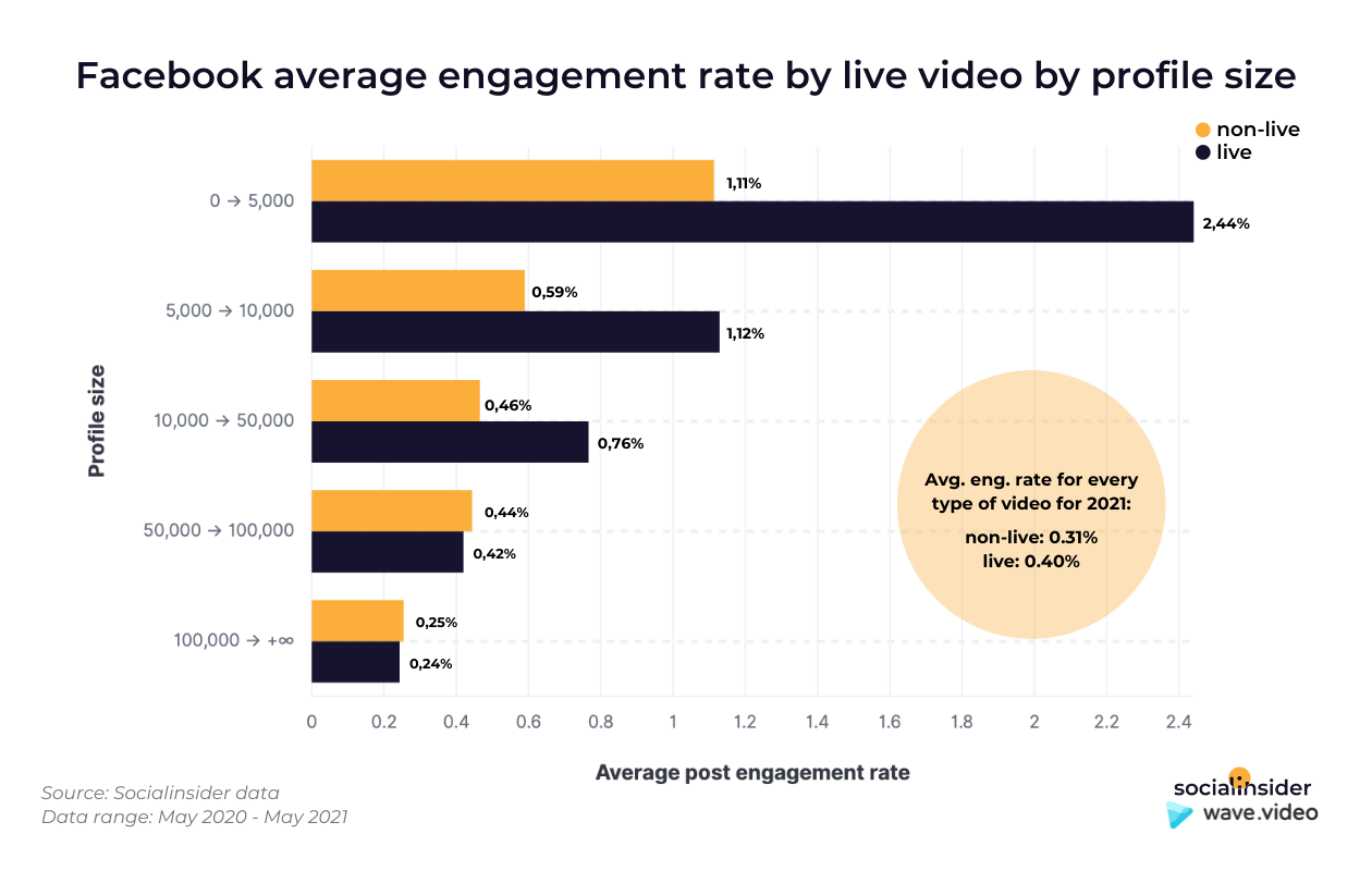 This graphic shows what's the average engagement of live videos on Facebook.