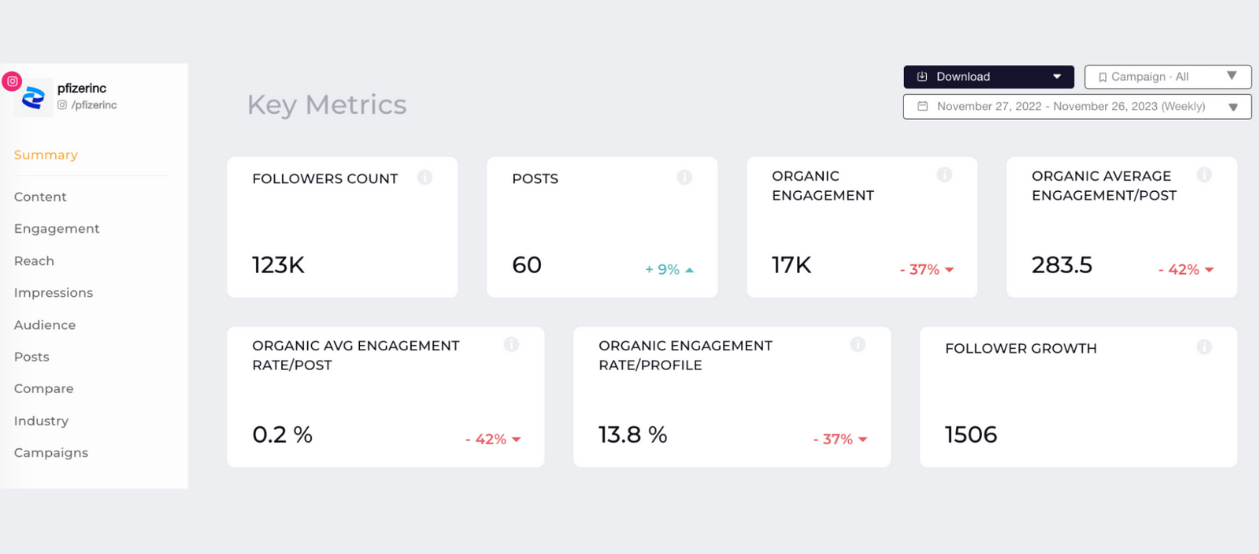 pfizer key metrics instagram analytics socialinsider