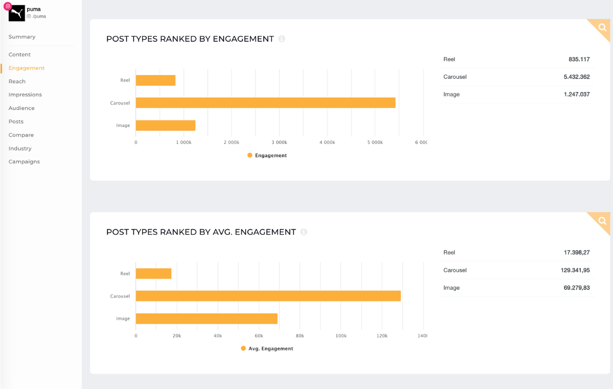 puma post types by engagement socialinsider