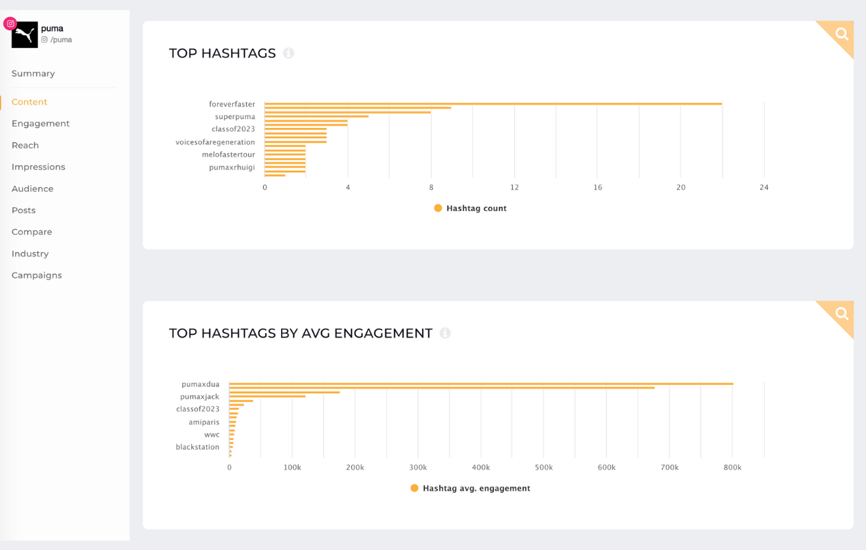 puma top hashtags socialinsider