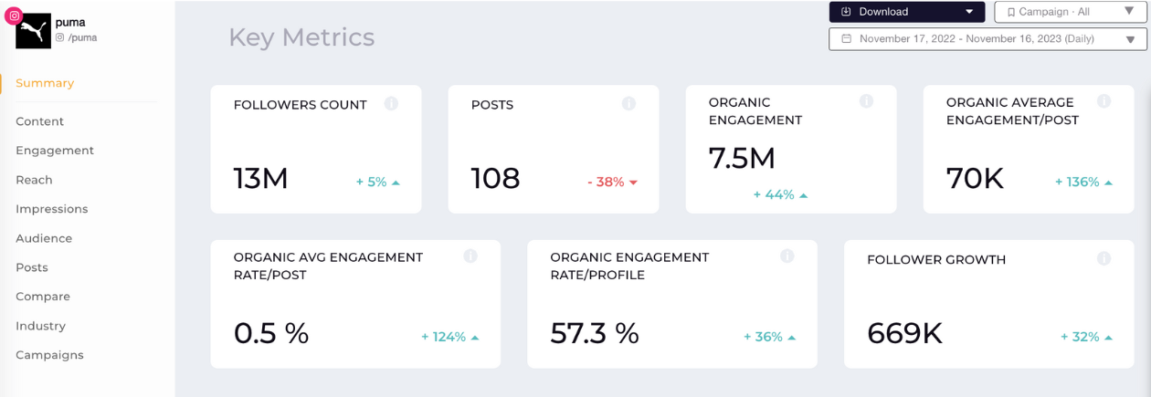 puma key metrics socialinsider