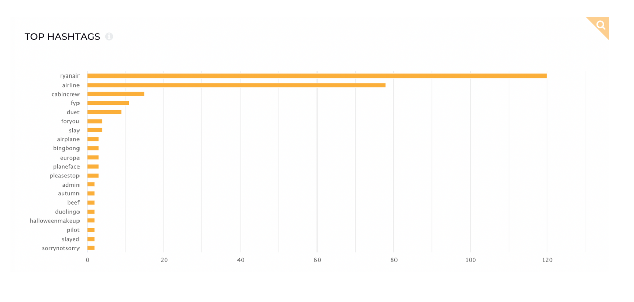 Here you can see Ryanair's most used hashtags on TikTok.