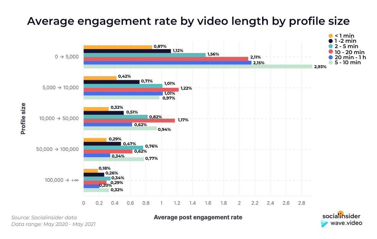 This chart shows the average engagement rate by video duration by profile size for Facebook videos.