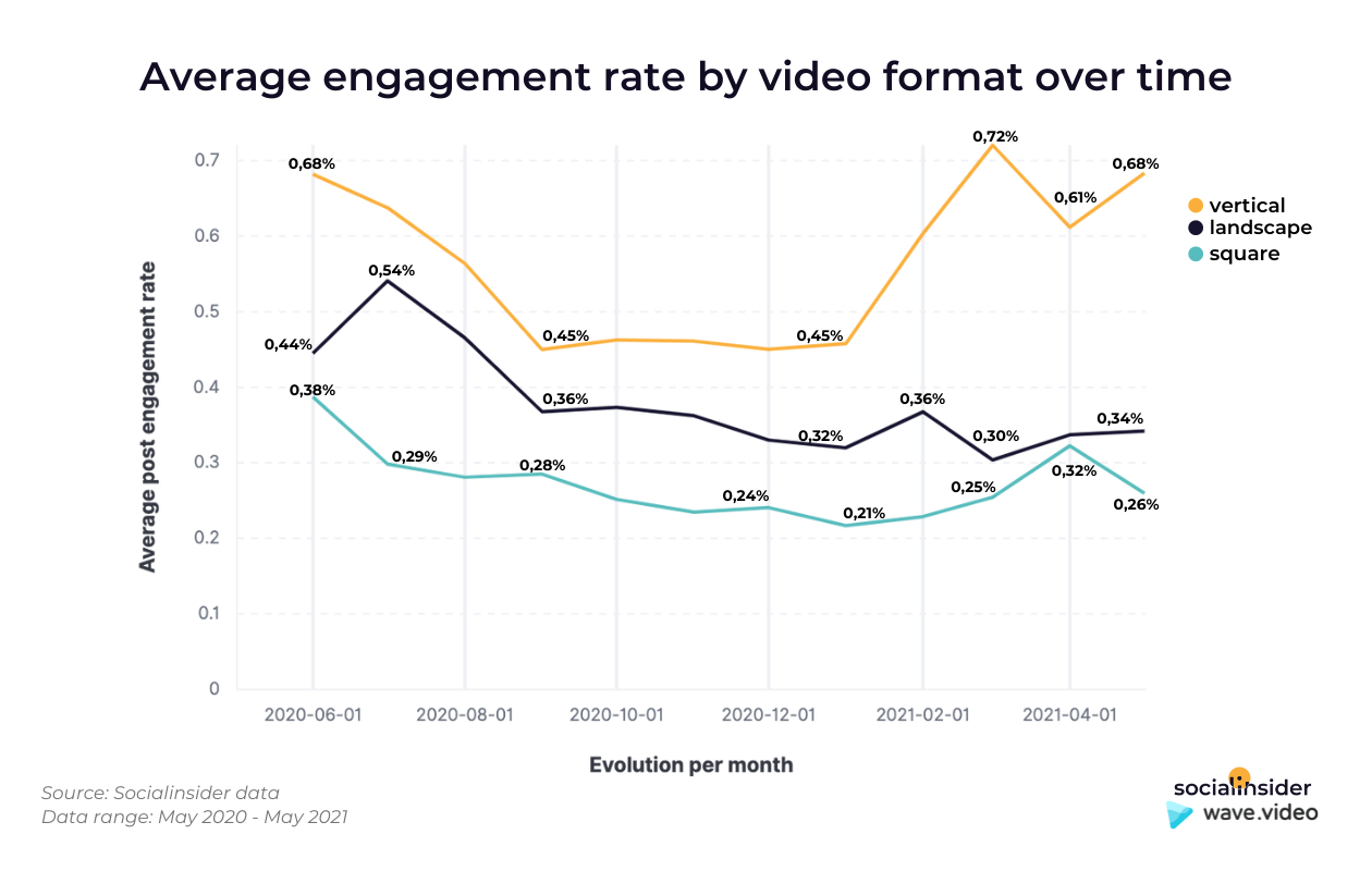 This graphic shows the average engagement rate in comparison with the evolution in time of different Facebook videos formats.