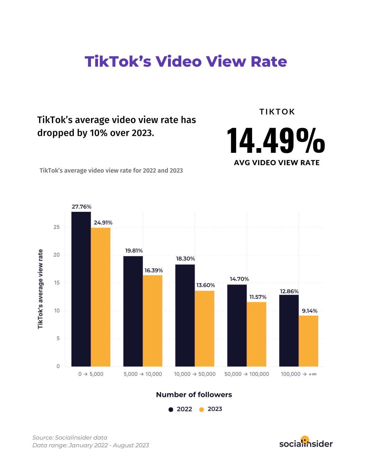 This is a chart showing what's the average video view rate for TikTok for different profile sizes.