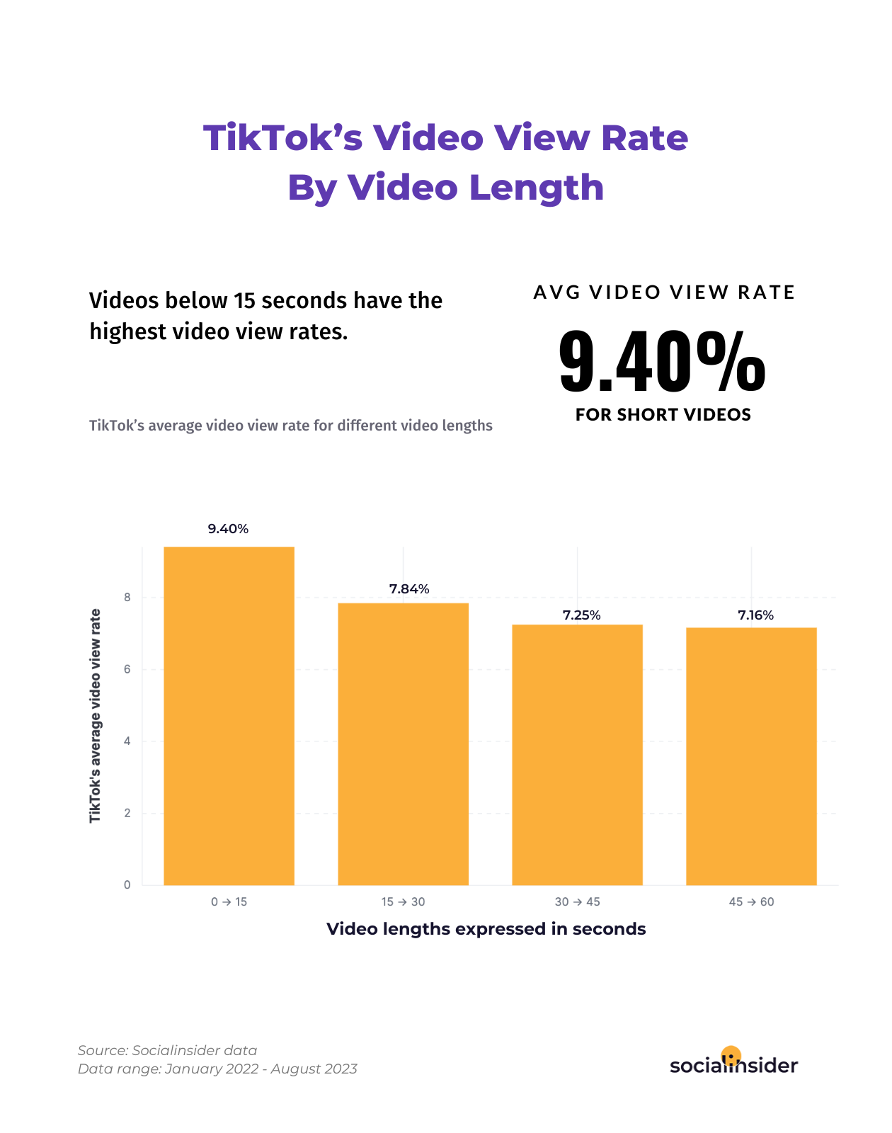 In this chart are presented video view rates benchmarks for TikTok for different video lengths