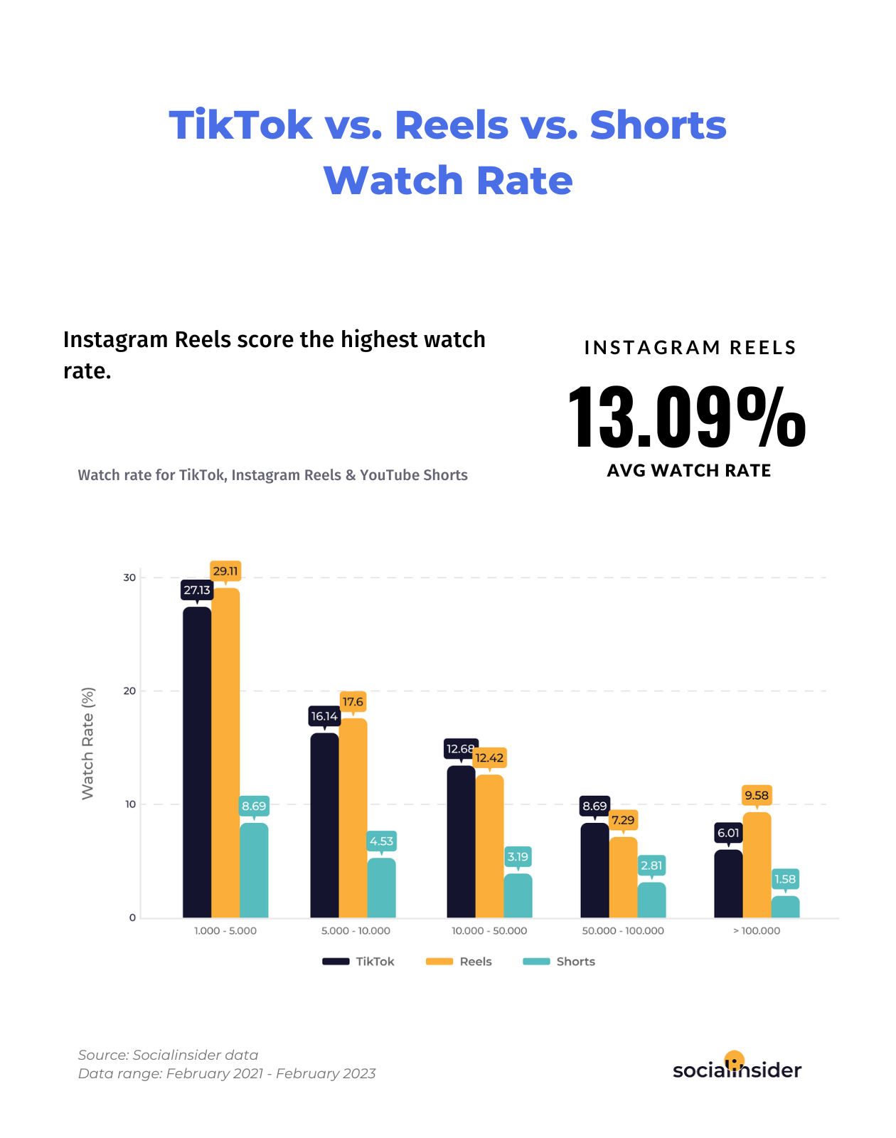 Here is a chart showing what's the average watch rate for TikTok vs Reels vs Shorts.